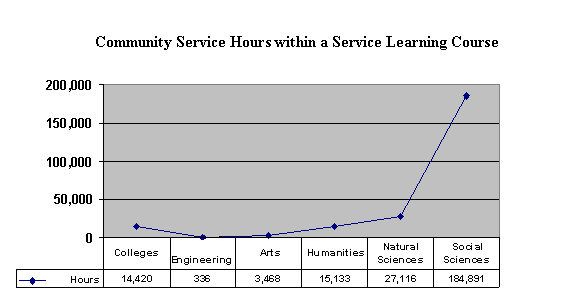 Line graph of Community Service Hours within a Service Learning Course