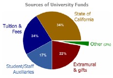 Sources of University Funds