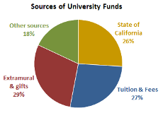 Sources of University Funds