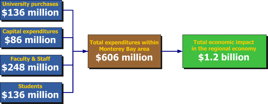 UC Santa Cruz Economic Contributions, 2009-2010