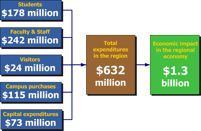 UC Santa Cruz Economic Contributions, 2011-12