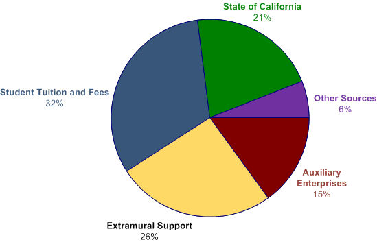 UC Santa Cruz Sources of Funds, 2012-13