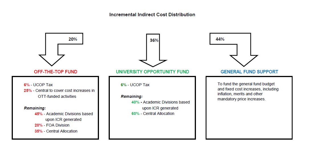 Indirect Cost Recovery