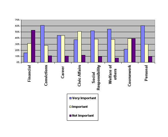 Bar chart of students' responses