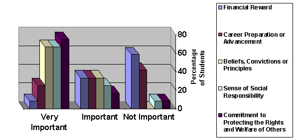Bar chart showing graduate student responses to questions about the reasons and motivations for performing community service