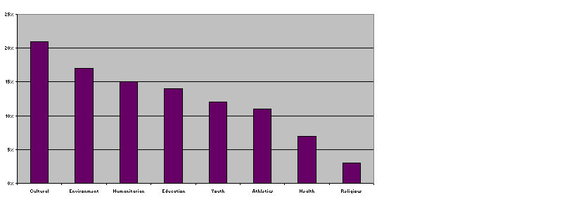 Bar chart showing types of community service performed