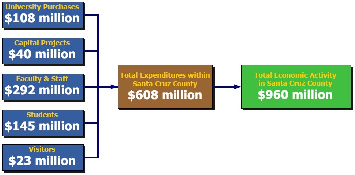 UC Santa Cruz 2004-05 Economic Contribution